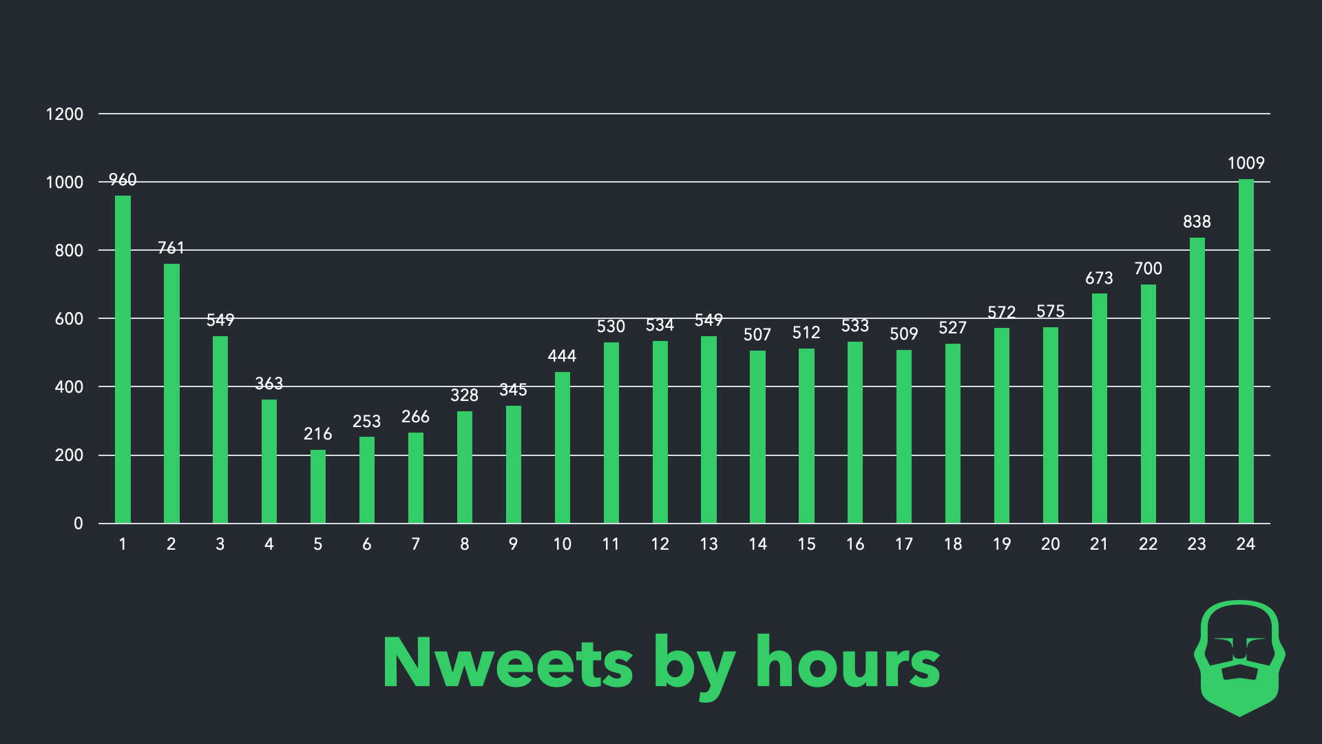 時間ごとのヌイート